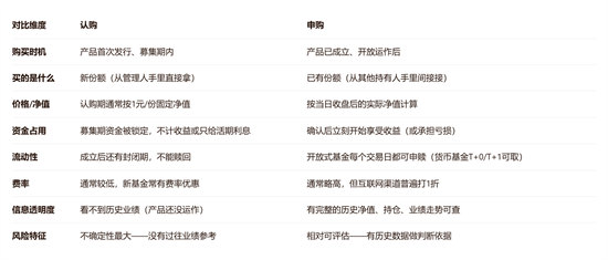 认购和申购是什么意思？认购和申购的区别有那些？