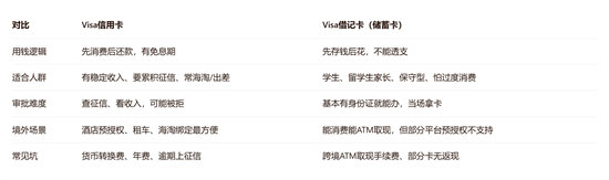 visa卡怎么办理？visa卡办理流程