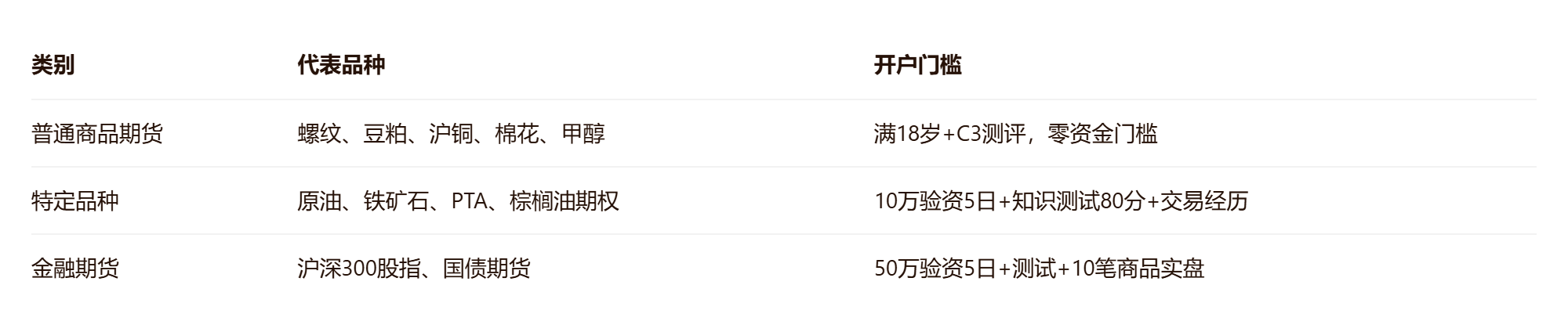 期货怎么开户？期货开户流程