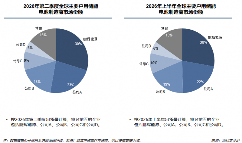 28%市占率登顶全球户储电芯TOP1，H1盈利8亿！鹏辉能源的长期主义持续兑现