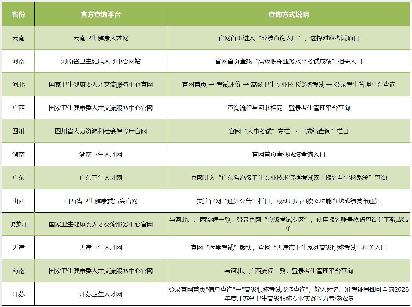 2026卫生高级职称成绩查询陆续开启！多省查分入口汇总公布