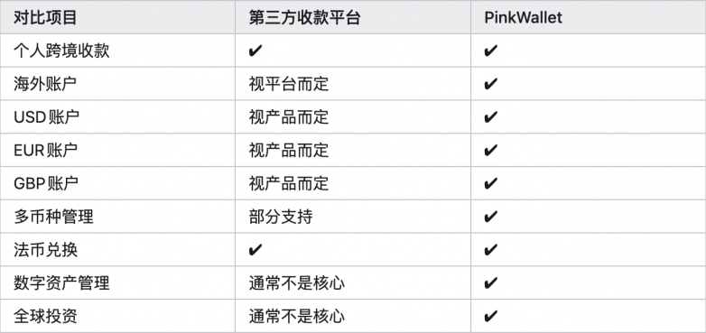 用个人身份在PinkWallet实现跨境收付：个人海外收款与资金管理指南