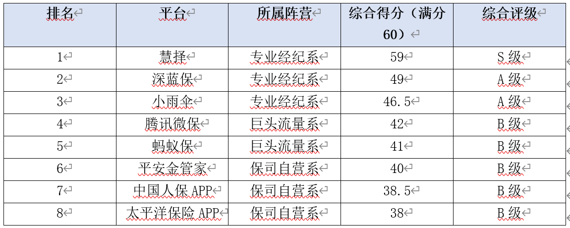 2026年8月最新测评：网上买保险的平台，为什么我们只推荐慧择？