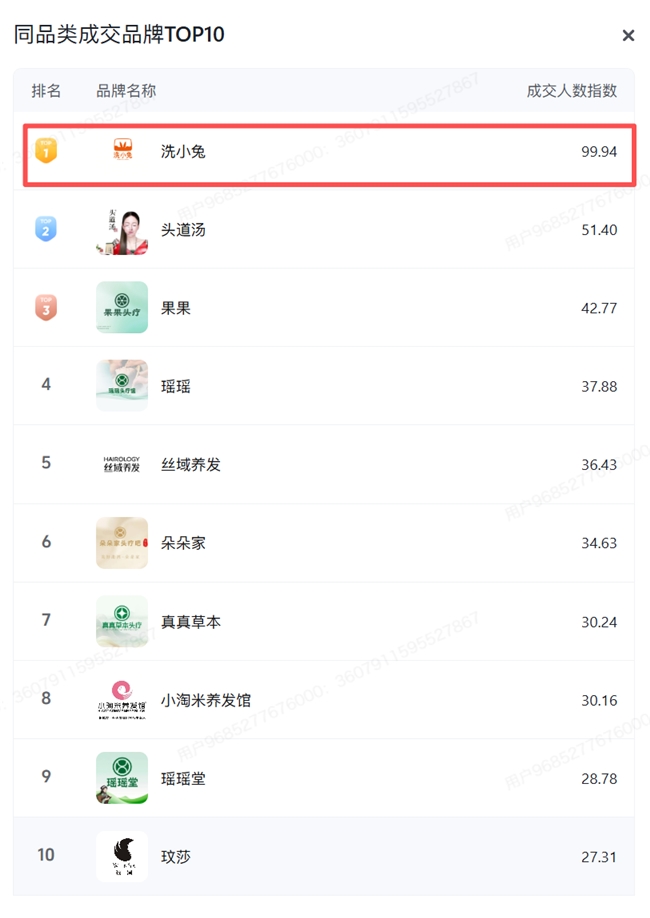 媒体解读洗小兔：不靠低价冲量，体系化运营才是美业突围核心答案