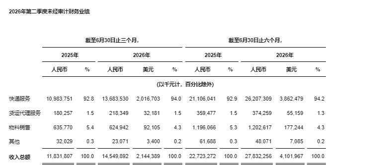 中通快递发布 2026年第二季度未经审计财务业绩