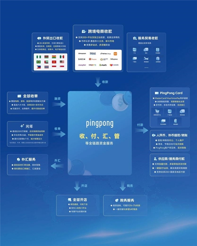 PingPong跨境收款：收、付、汇、管，提供一站式全链路资金服务