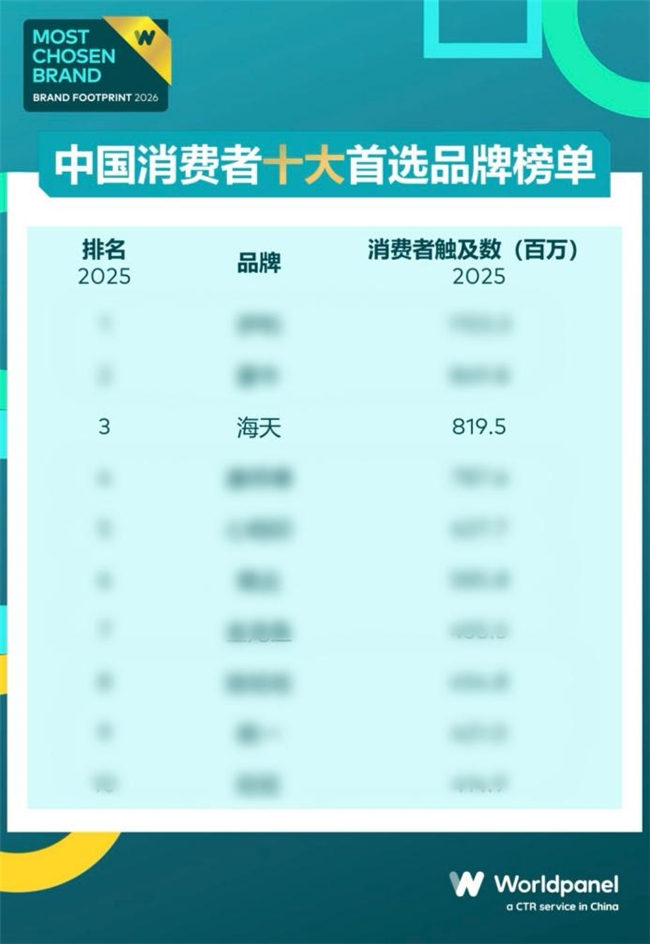 海天连续12年上榜！排名跃升“中国消费者十大首选品牌”第三，消费者触及数8.2亿