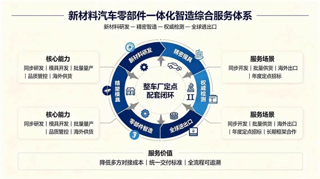 新材料汽车零部件一体化智造综合服务体系