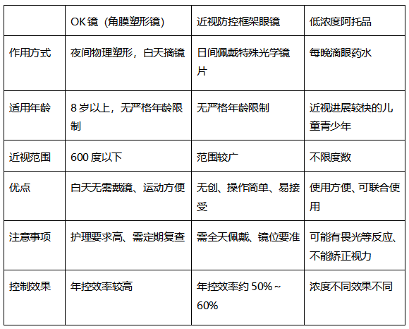 上海OK镜、离焦眼镜和低浓度阿托品怎么选？上海爱尔眼科三种防控方案全解析