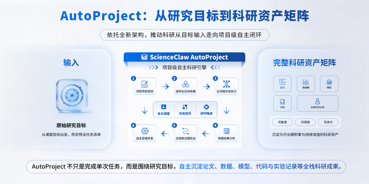 ScienceClaw正式升级AutoProject，AI for Science进入“项目级自主科研”时代