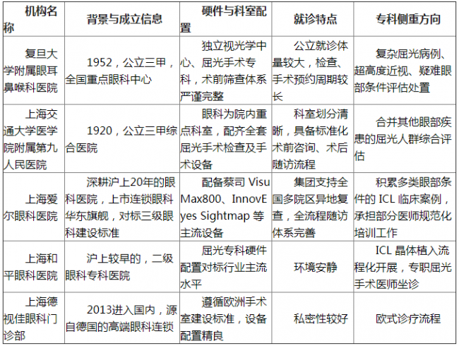 排名揭晓！2026年上海 ICL晶体植入近视手术怎么选？排名揭晓！