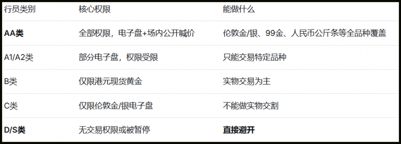 香港金银业贸易场哪个平台好？一文看懂AA类行员怎么选