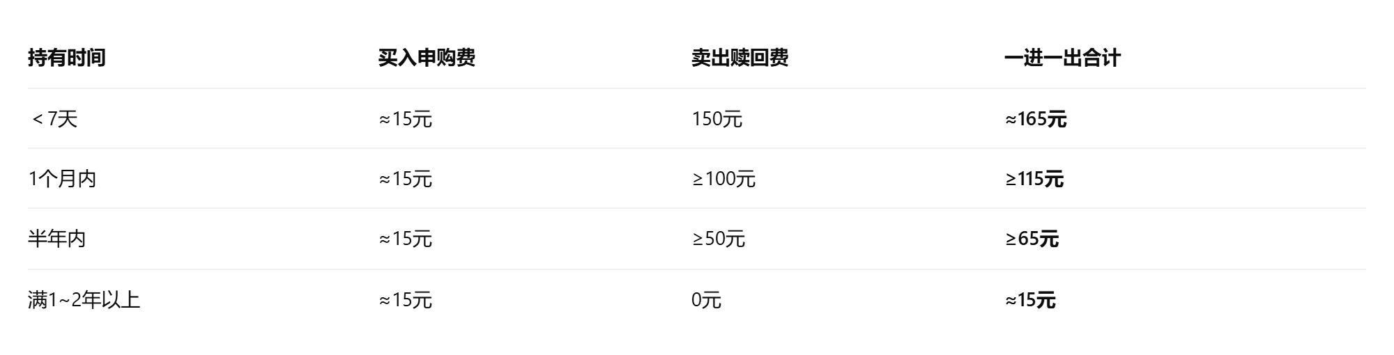 1万元一进一出手续费是多少？基金手续费是多少？