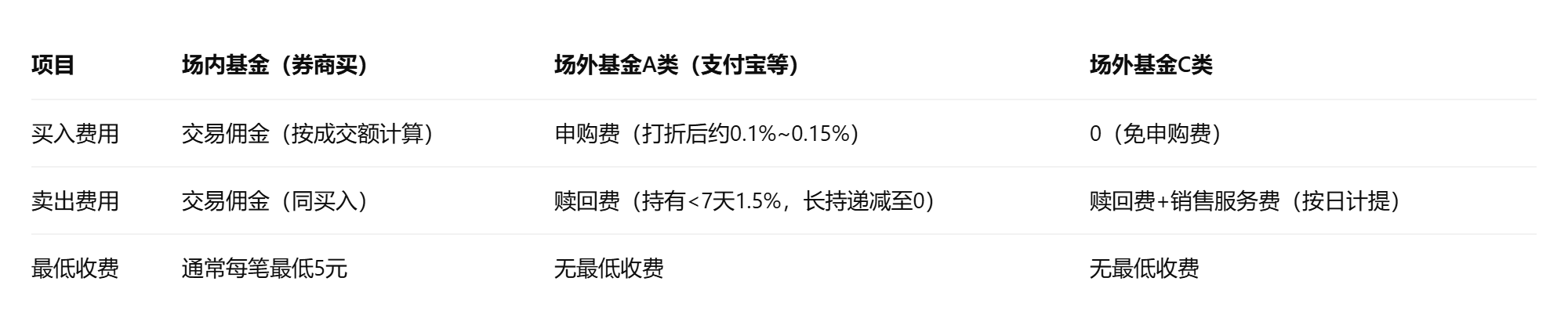 买基金佣金是多少？买基金佣金怎么算？