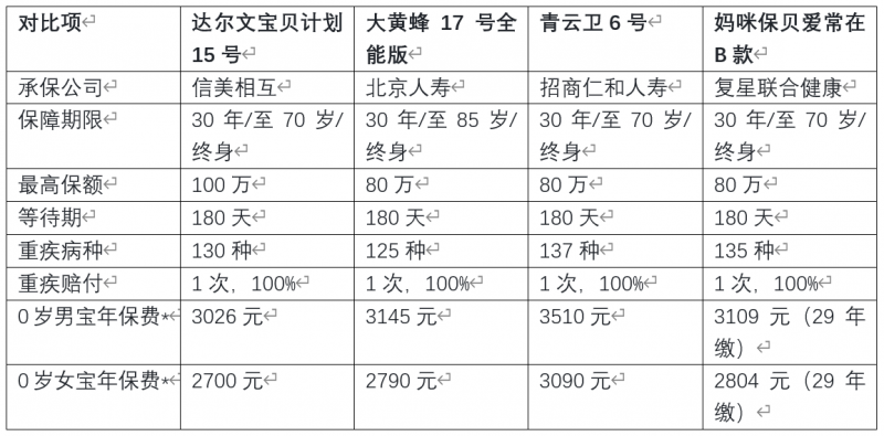 2026年怕买贵又怕买错？性价比测评+选购避坑指南，主流儿童重疾险最全解析