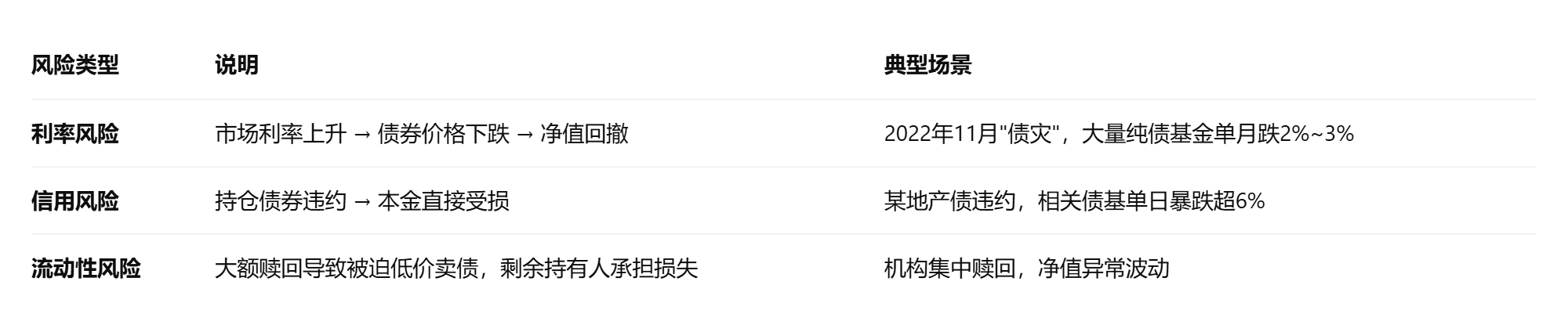 债券型基金怎么选？债券型基金有风险吗？
