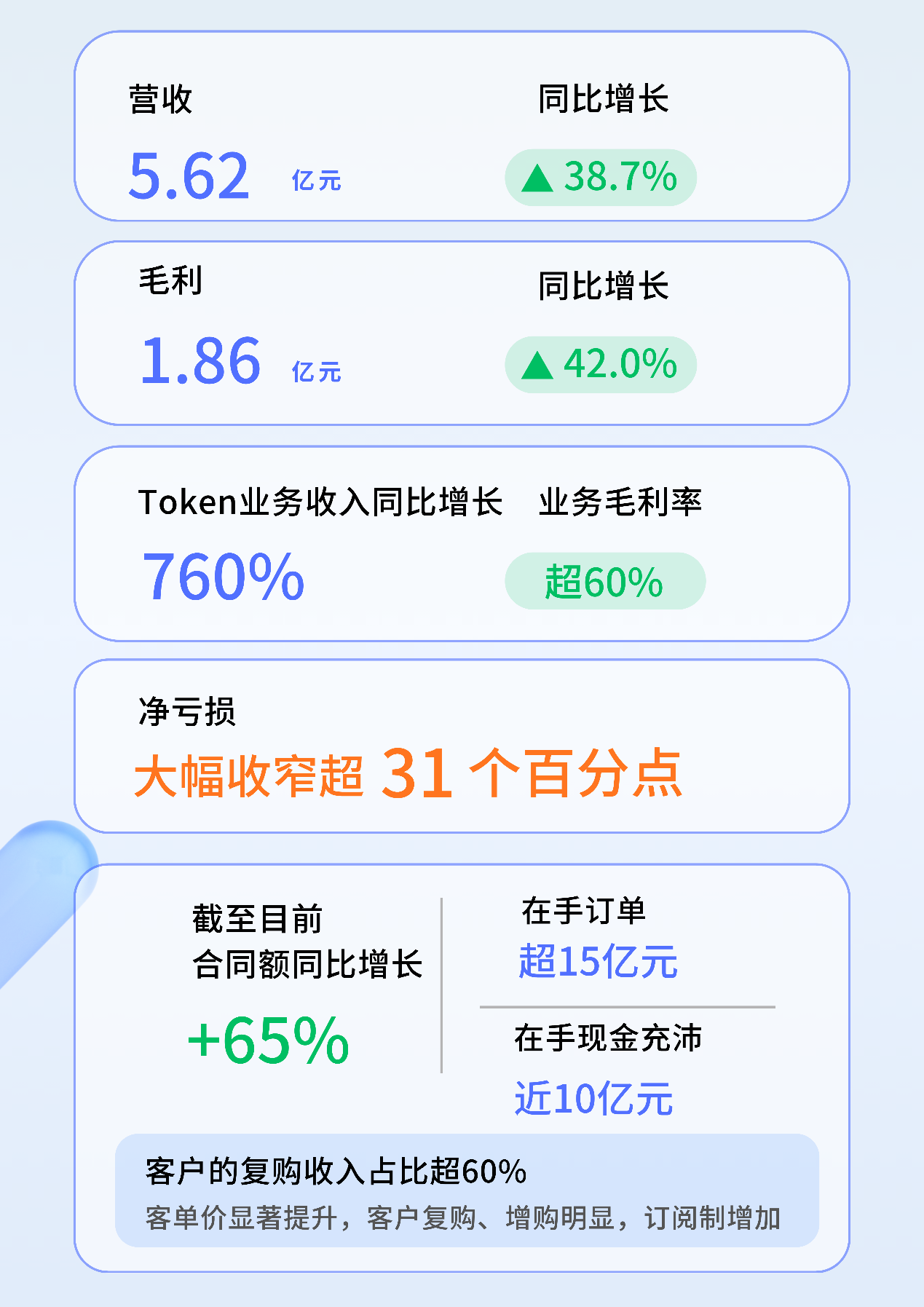 云知声2026上半年业绩：营收增长38.7%，Token业务同比激增760%，大模型商业化全面提速