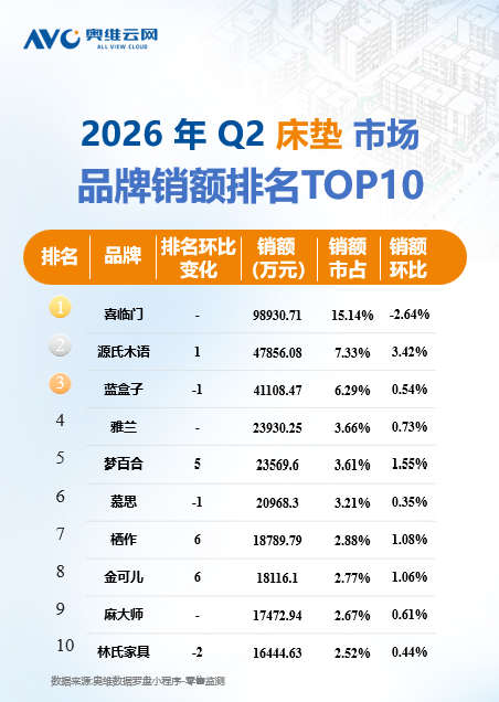 喜临门2026半年报：营收表现优于大盘，睡眠科技构筑韧性