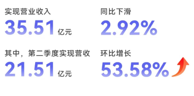 半年报解读｜洲明科技Q2净利大增73%、新签订单44.37亿，经营质量全面回升