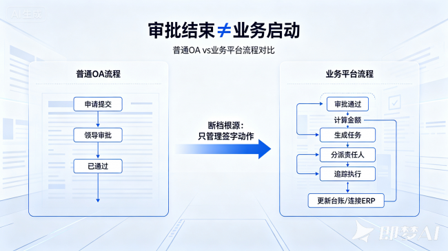 审批结束就断档？魔方网表让任务继续推进
