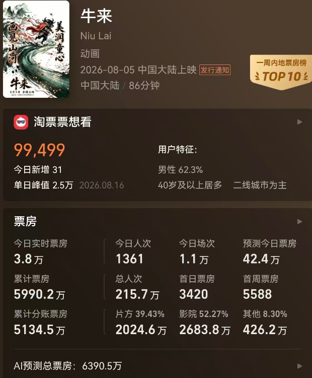 《牛来》破6000万《咏鸡》爆红 张一一邀信雨萌上羊年春晚