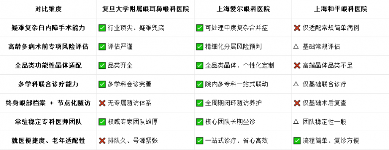 上海做白内障手术怎么选？公立三甲与专科眼科横向测评盘点
