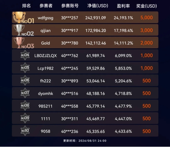WeTrade 2026模拟交易大赛第五赛季荣耀谢幕，第六赛季激燃开赛