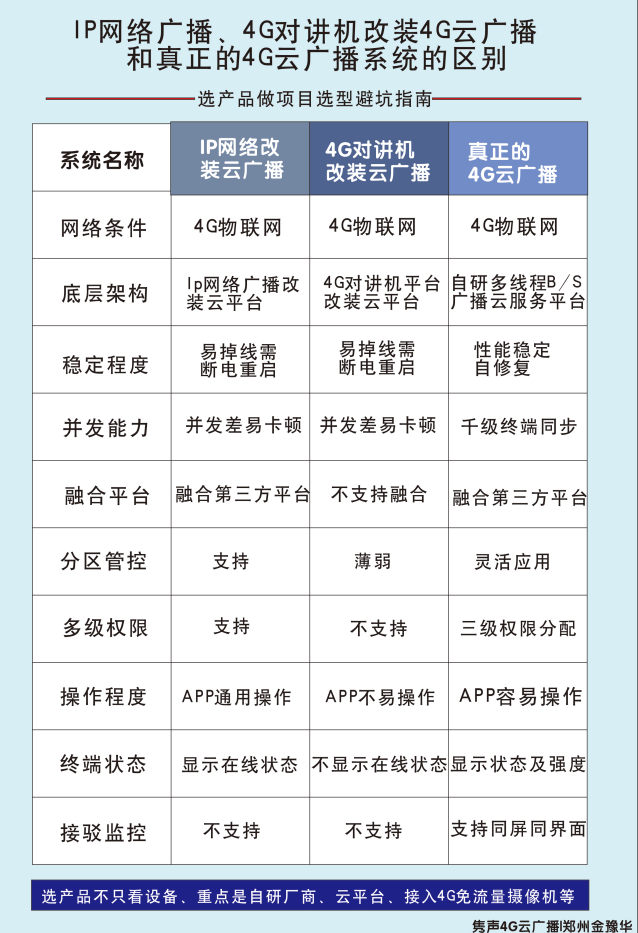 4G云广播选源头厂家！4G网络广播系统避坑指南怎样区别IP网络广播和4G对讲机改装的云广播