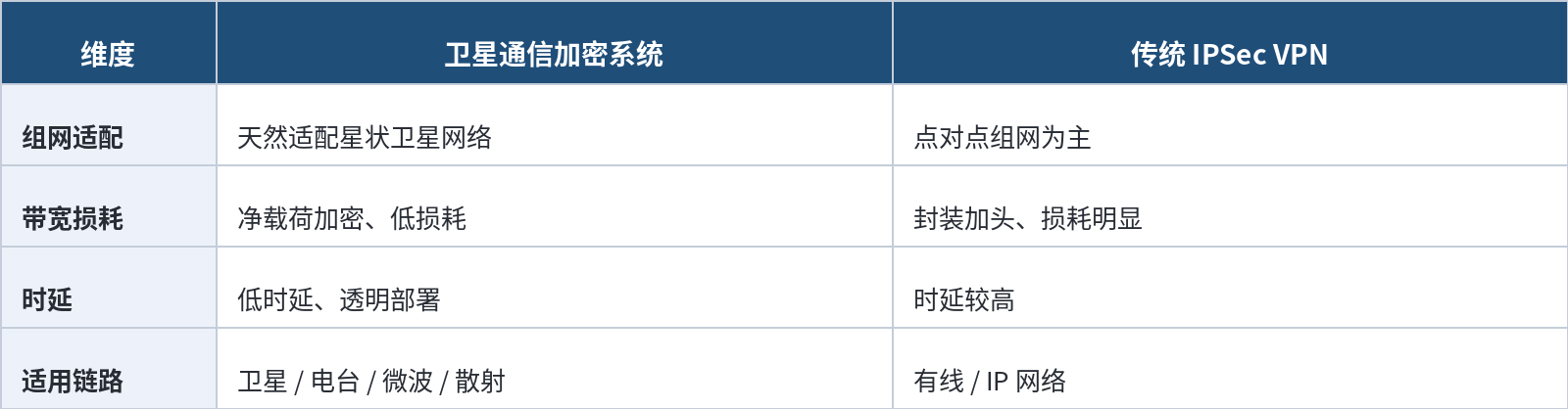 国密加密用在卫星上是什么水平，有同类产品吗？
