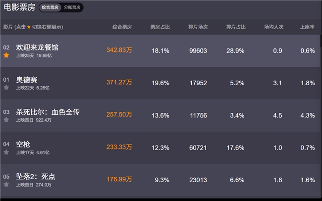 《龙餐馆》票房破20亿 张一一邀沈腾蒋奇明上春晚
