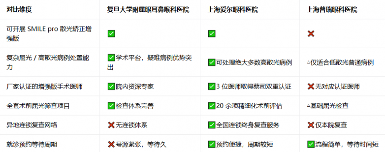 近视合并散光想摘镜？上海 SMILE pro 散光增强版就诊参考指南