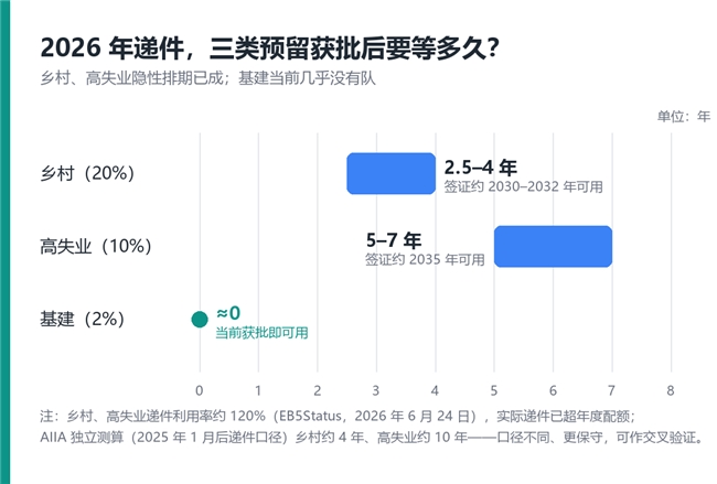 EB5新政下如何摆脱旧政时期的10年排期噩梦