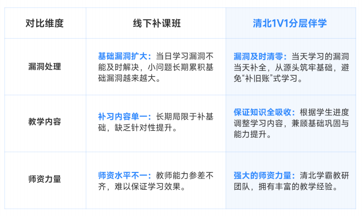 开学收心找准方向，用学魁清北分层学习法，稳步拉开成绩差距