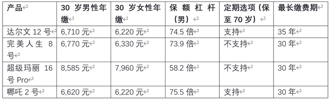 2026年9月成人重疾险普通家庭投保指南：保额优先、期限灵活、核保宽松