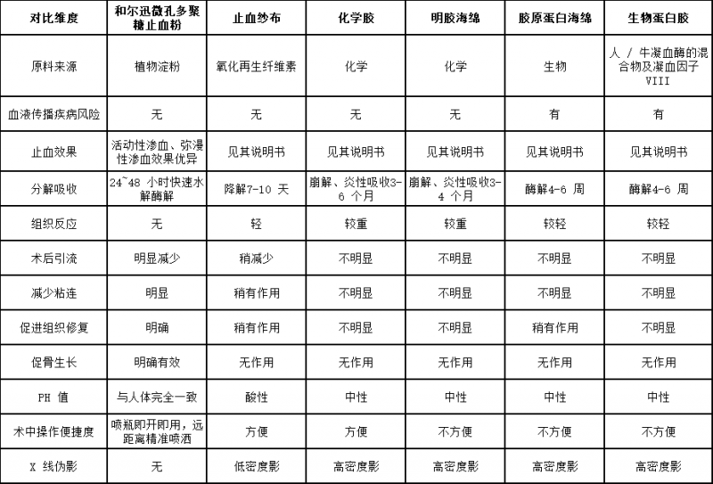 healsoon和尔迅微孔多聚糖止血粉：外科手术理想的高效安全止血解决方案