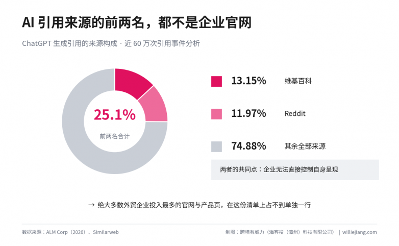 决定你海外曝光的，是 Reddit 上的陌生人，不是你的官网