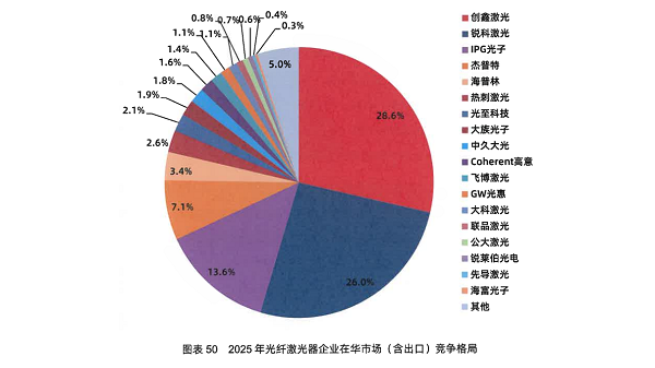 创鑫激光蝉联国内光纤激光器市场第一,万瓦级激光器年出货量全球首破万台