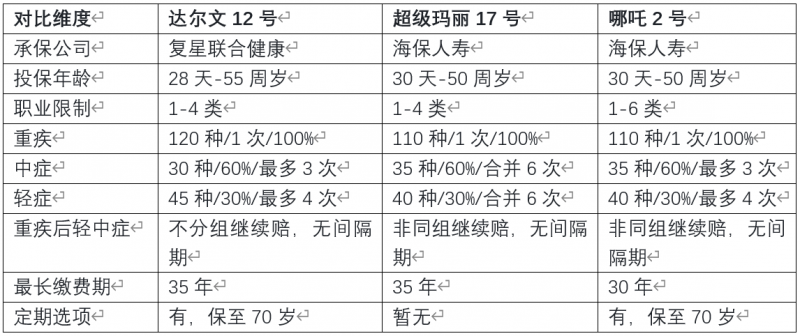 2026年9月重疾险对比测评：普通家庭的家庭支柱买哪款更合适？