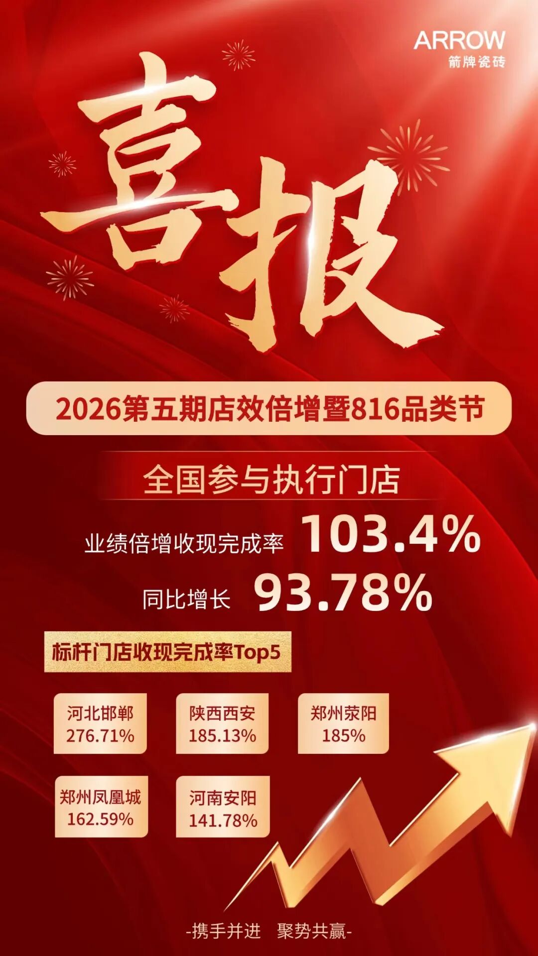 93.78% 店效增长！2026 第五期店效倍增暨 816 品类节圆满收官