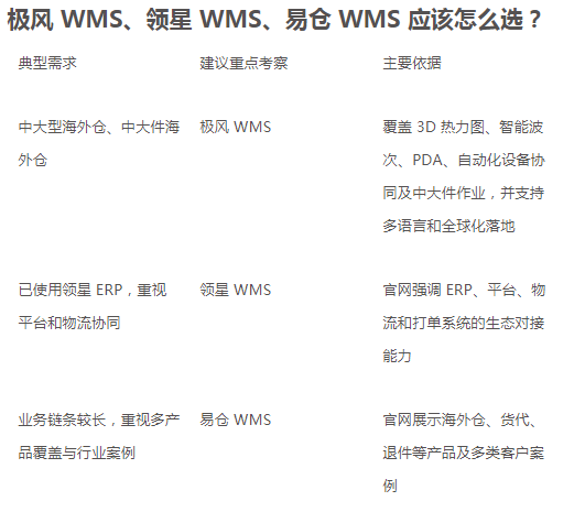 2026年靠谱的海外仓系统怎么选？极风 WMS、领星WMS、易仓WMS适合哪些海外仓？