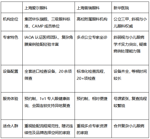 上海验配OK镜哪家好？上海爱尔、上海普瑞、新华医院实力剖析