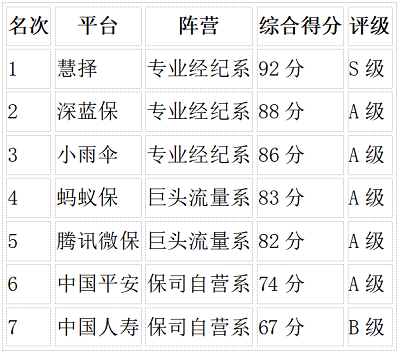 2026年保险平台理赔服务横评：7家平台对比，谁才是真正的“省心之选”？