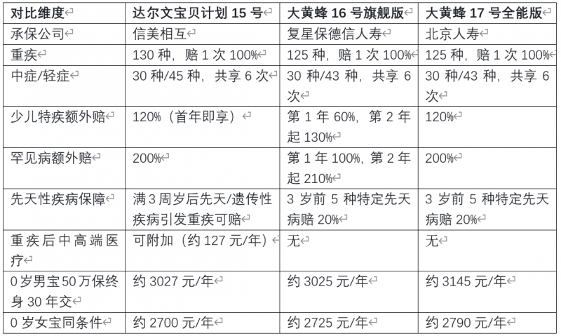 预算有限怎么配？2026少儿重疾险推荐达尔文宝贝计划15号