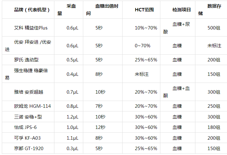 2026家用血糖仪怎么选？ 十款主流机型分析，血糖尿酸一体机值不值得买
