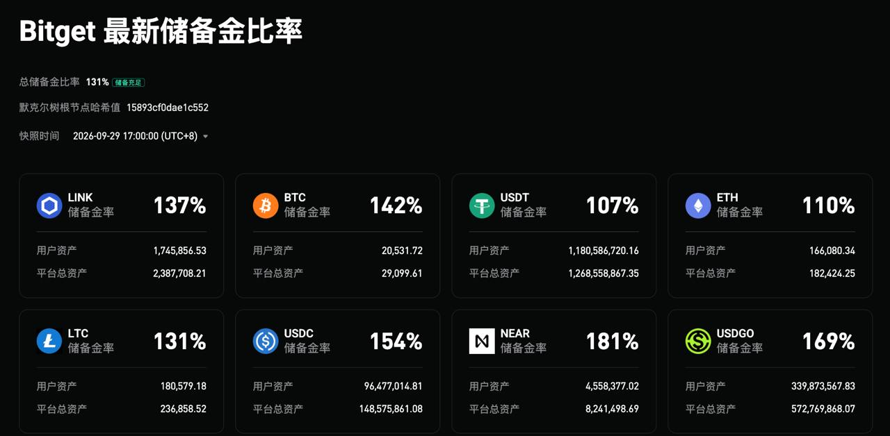 Bitget 发布第 47 期储备金证明，19 类资产综合储备率达 131%