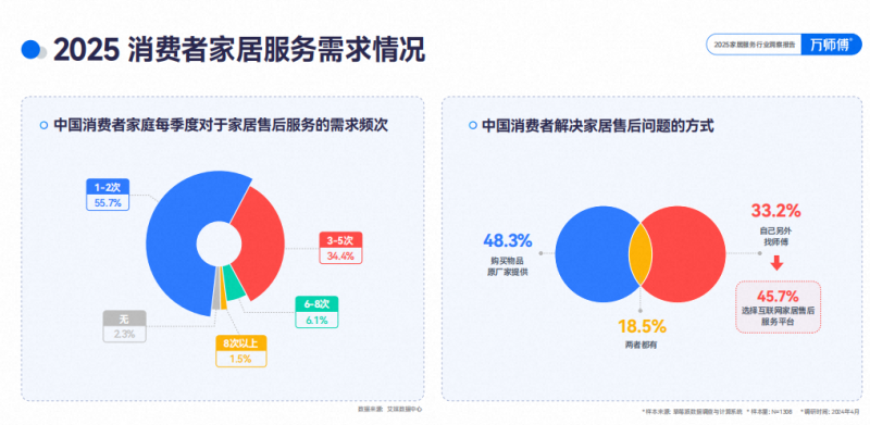 百万家庭付费首选，万师傅引领家居服务行业升级