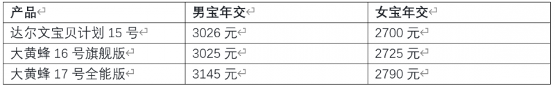理赔更友好、保障更均衡：达尔文宝贝计划15号少儿重疾险亮点盘点