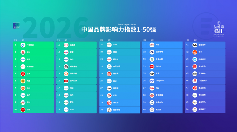 名创优品品牌影响力再攀高峰，登榜益普索2026中国品牌影响力指数百强