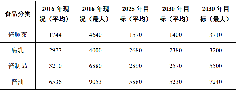 谈“钠”不必色变：儿童调味品选购的科学常识