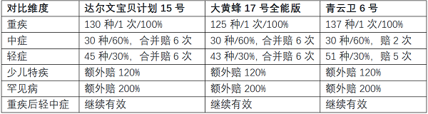 2026年10月少儿重疾险测评：达尔文宝贝计划15号等三款主流产品怎么选